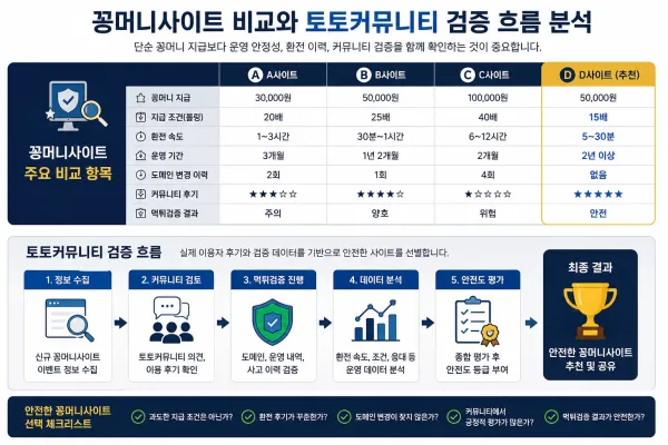 토토커뮤니티 기반 꽁머니 정보 비교와 먹튀검증 체크 화면