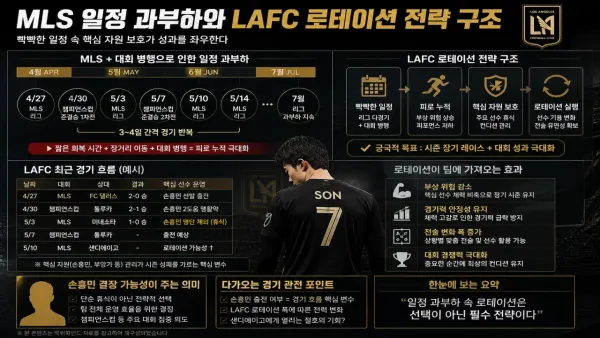 MLS 일정 과부하와 LAFC 로테이션 전략 구조