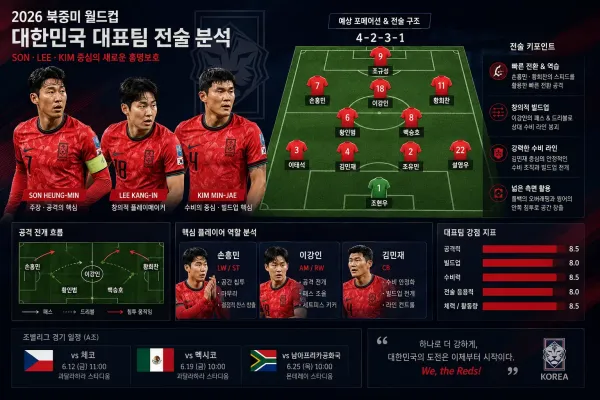손흥민 이강인 김민재 중심 대한민국 축구대표팀 전술 분석 이미지
